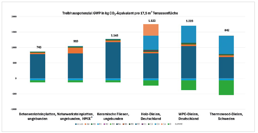 Ergebnisse einer Studie für Treibhauspotenzial